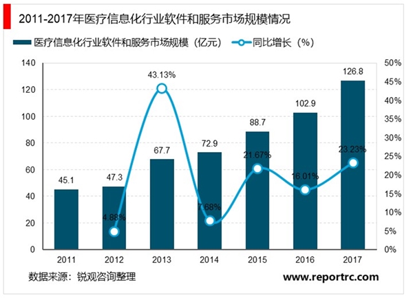 医疗IT行业市场发展趋势分析，政策助力行业维持高景气电子病历政策、DRGS、互联网+医疗等政策
