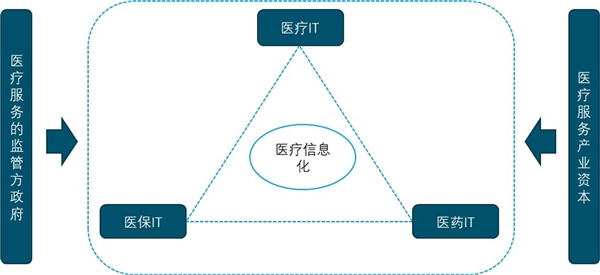 医疗IT行业市场发展趋势分析，政策助力行业维持高景气电子病历政策、DRGS、互联网+医疗等政策