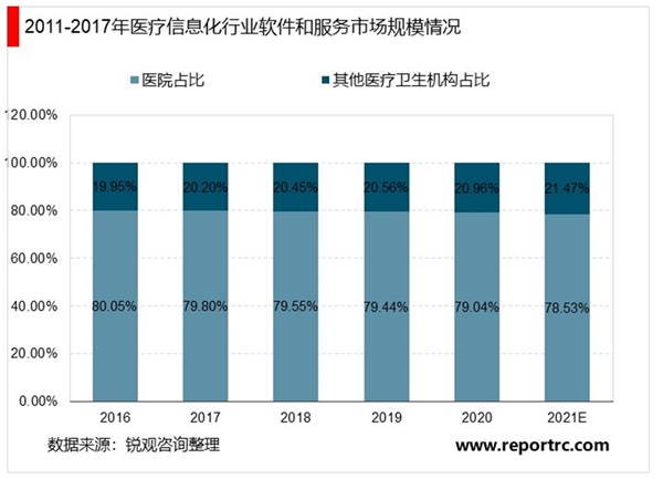 医疗IT行业市场发展趋势分析，政策助力行业维持高景气电子病历政策、DRGS、互联网+医疗等政策