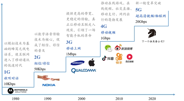 2020通信技行业市场发展趋势分析，通信智能（5G）通信技术革命重塑消费行业