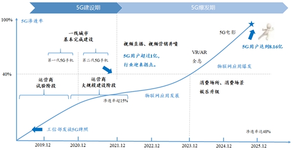 2020通信技行业市场发展趋势分析，通信智能（5G）通信技术革命重塑消费行业