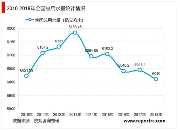 2020智慧水务行业市场发展趋势分析，数字经济赋能智慧水务将加速