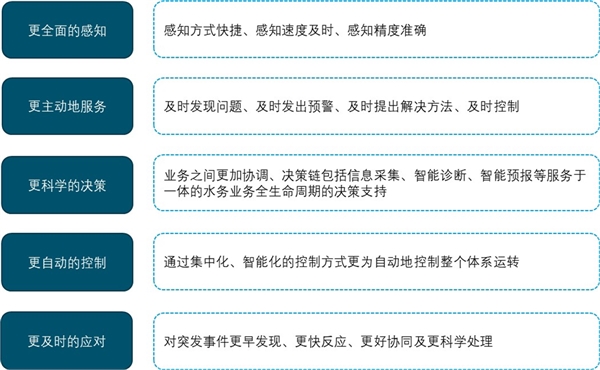 2020智慧水务行业市场发展趋势分析，数字经济赋能智慧水务将加速