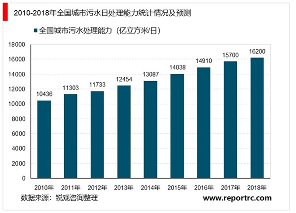 2020智慧水务行业市场发展趋势分析，数字经济赋能智慧水务将加速