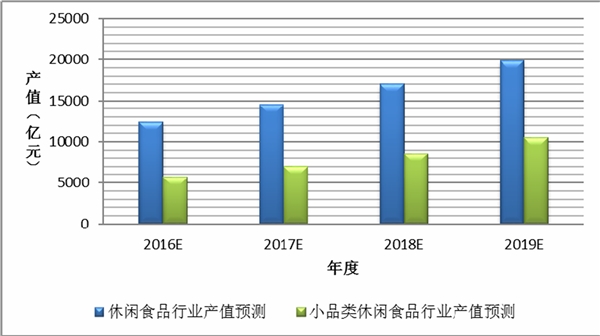 小品类休闲食品行业发展有利因素及不利因素