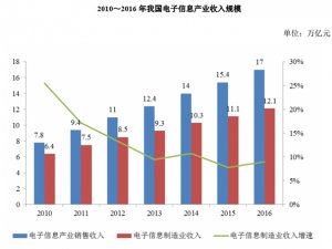 消费电子连接器行业发展有利因素及不利因素