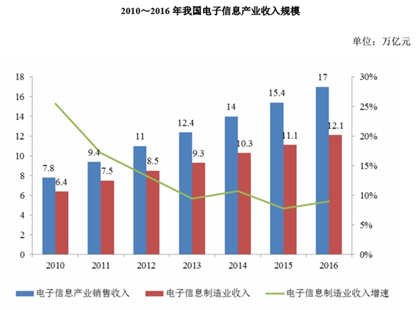 消费电子连接器行业发展有利因素及不利因素