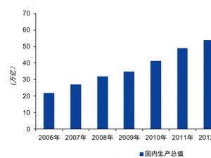 眼镜零售行业发展有利因素及不利因素