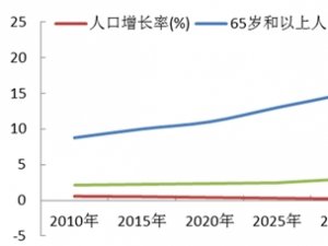 医疗器械行业发展有利因素及不利因素