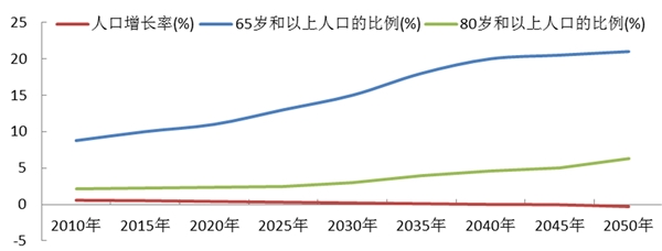 医疗器械行业发展有利因素及不利因素