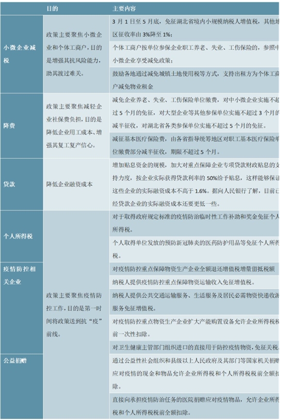 疫情以来，减税降费等政策情况