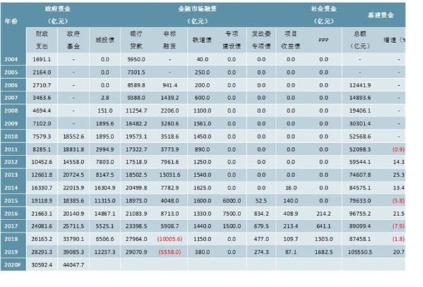 统计数据：历年基建资金来源