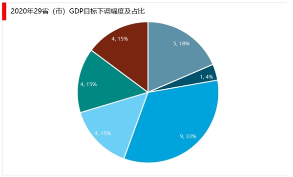 疫情对经济的影响：29个省份公布2020年经济发展预期目标及下调幅度