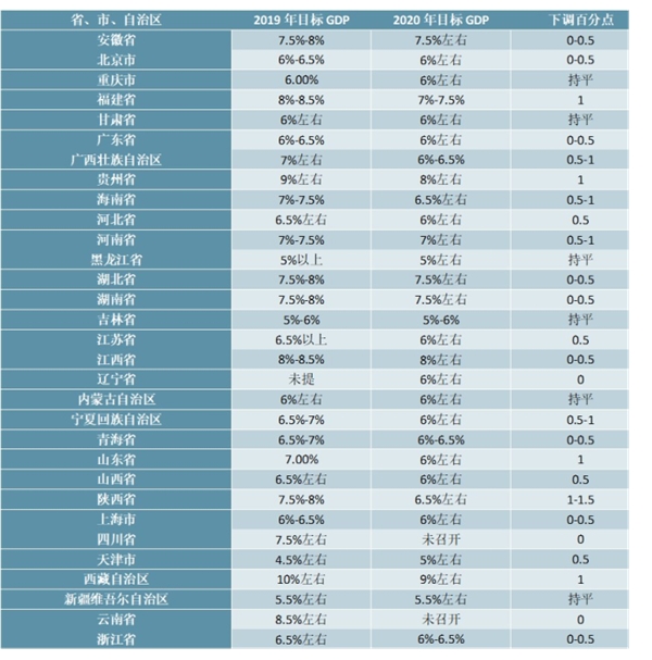 疫情对经济的影响：29个省份公布2020年经济发展预期目标及下调幅度