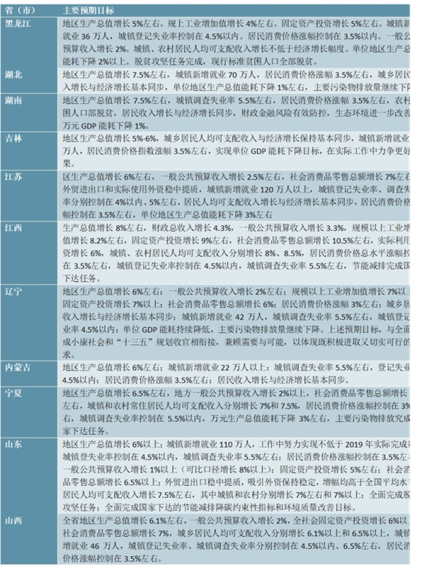 疫情对经济的影响：29个省份公布2020年经济发展预期目标及下调幅度