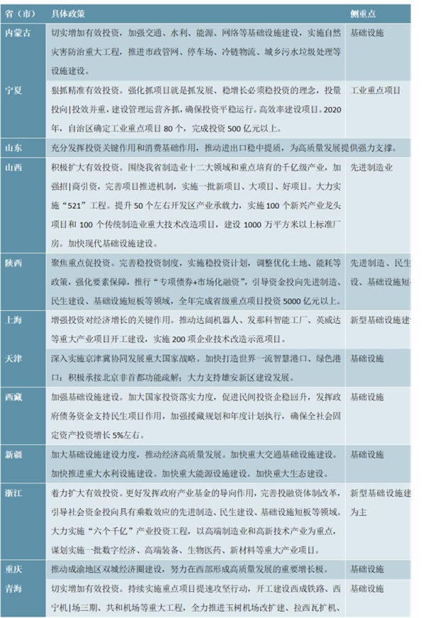 老基建复苏、新基建加力，地方两会政府工作报告对“投资”的表述