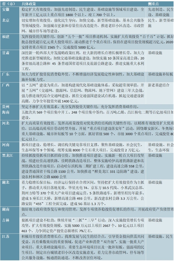 老基建复苏、新基建加力，地方两会政府工作报告对“投资”的表述