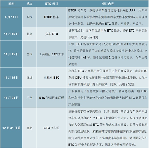 2020ETC行业市场发展前景分析，车联网接力ETC推动RSU建设量持续增长