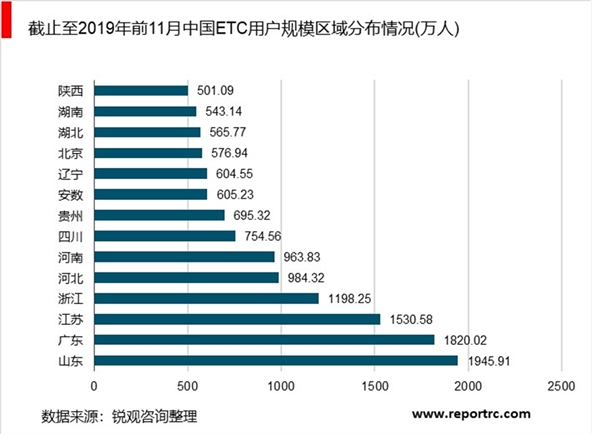 2020ETC行业市场发展趋势分析，政策密集出台ETC全面普及将带来业绩整体大幅增长