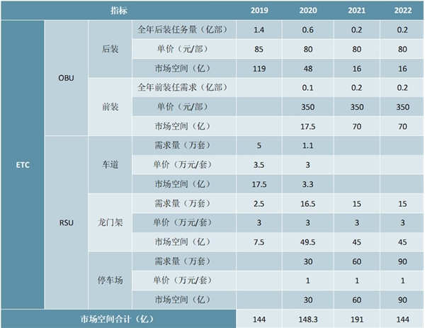 2020ETC行业市场发展趋势分析，政策密集出台ETC全面普及将带来业绩整体大幅增长