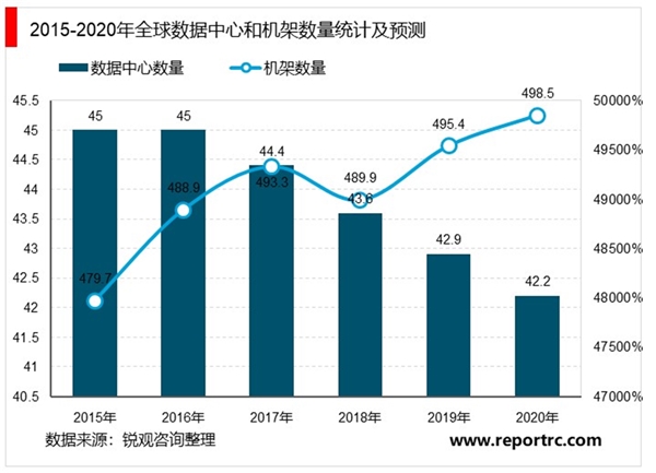 2020IDC行业市场发展趋势分析，IDC需求来源于数据爆发性增长网络数据是增长点之一