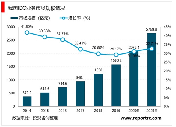 2020IDC行业市场发展趋势分析，IDC需求来源于数据爆发性增长网络数据是增长点之一