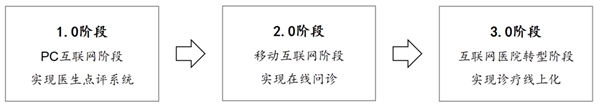 2020互联网医疗行业市场发展趋势分析，运营规则基本确定市场发展规模可期