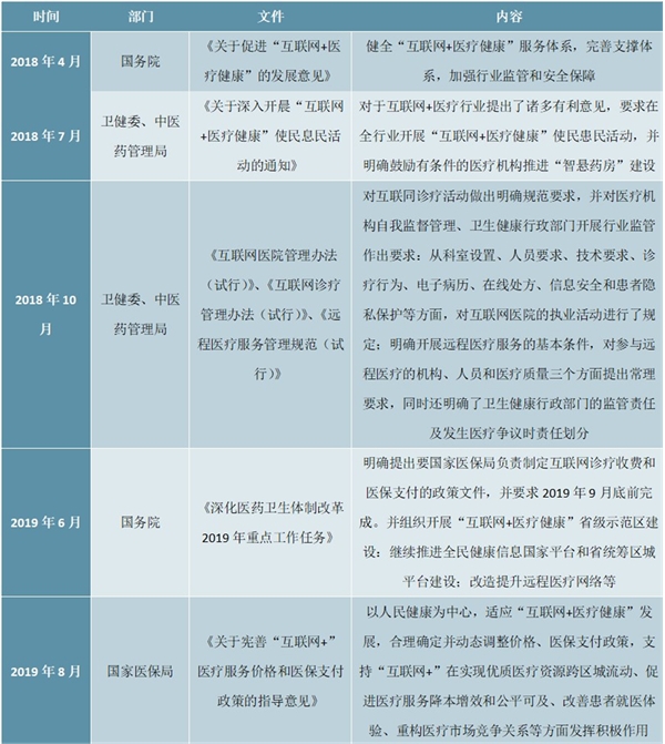 2020互联网医疗行业市场发展趋势分析，运营规则基本确定市场发展规模可期