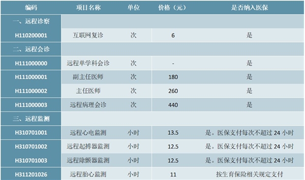 2020互联网医疗行业市场发展趋势分析，运营规则基本确定市场发展规模可期