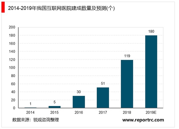 2020互联网医疗行业市场发展趋势分析，运营规则基本确定市场发展规模可期