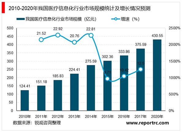 2020互联网医疗行业市场发展趋势分析，运营规则基本确定市场发展规模可期