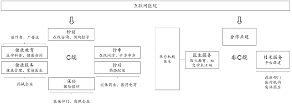 2020互联网医疗行业市场发展趋势分析，运营规则基本确定市场发展规模可期