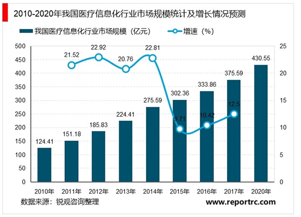 2020医疗信息化行业市场发展趋势分析，医改推动医疗信息化行业快速发展