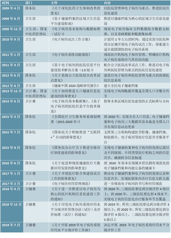 2020医疗信息化行业市场发展趋势分析，医改推动医疗信息化行业快速发展