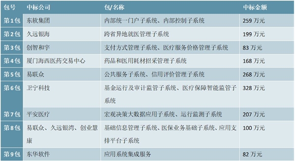2020医疗信息化行业市场发展趋势分析，医改推动医疗信息化行业快速发展