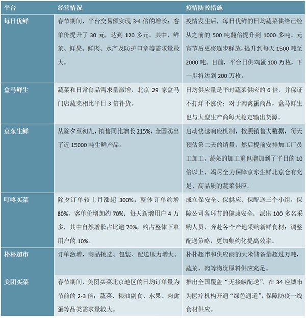 2020生鲜电商行业市场发展趋势分析，全民战疫宅在家里市场发展规模可期