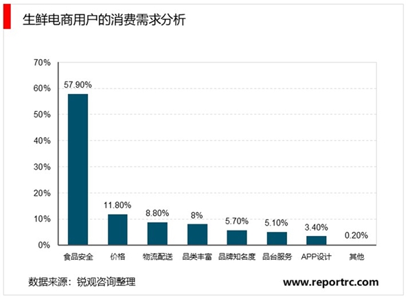 2020生鲜电商行业市场发展趋势分析，全民战疫宅在家里市场发展规模可期