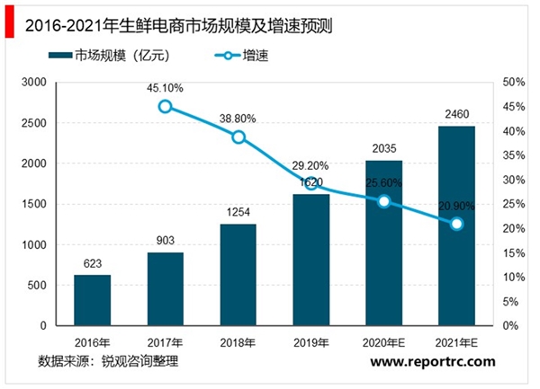 2020生鲜电商行业市场发展趋势分析，全民战疫宅在家里市场发展规模可期