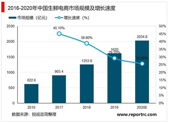 2020生鲜电商行业市场发展趋势分析，全民战疫宅在家里市场发展规模可期