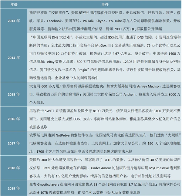 2020网络信息安全行业市场发展分析，政策驱动网络信息安全行业持续快速成长龙头公司积极布局