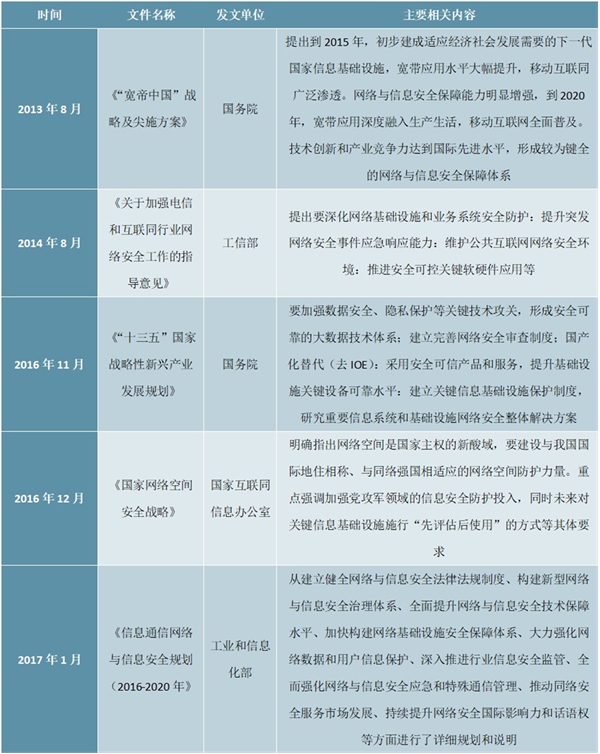 2020网络信息安全行业市场发展分析，政策驱动网络信息安全行业持续快速成长龙头公司积极布局