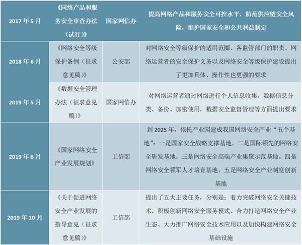 2020网络信息安全行业市场发展分析，政策驱动网络信息安全行业持续快速成长龙头公司积极布局