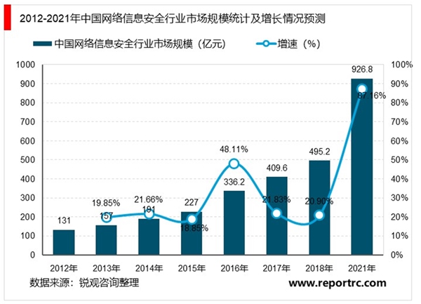 2020网络信息安全行业市场发展分析，政策驱动网络信息安全行业持续快速成长龙头公司积极布局