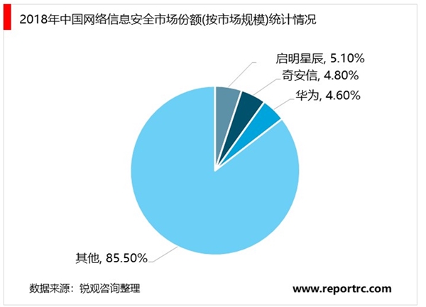 2020网络信息安全行业市场发展分析，政策驱动网络信息安全行业持续快速成长龙头公司积极布局