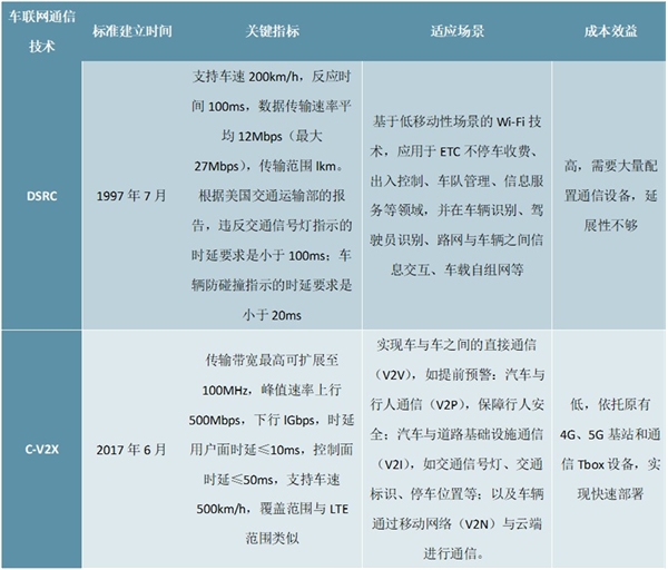 2020车联网市场分析，不断完善的技术+利好的政策推动车联网市场高速发展