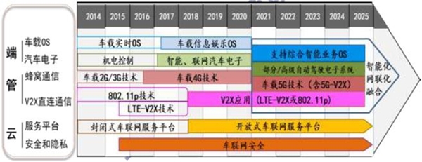 2020车联网市场分析，不断完善的技术+利好的政策推动车联网市场高速发展