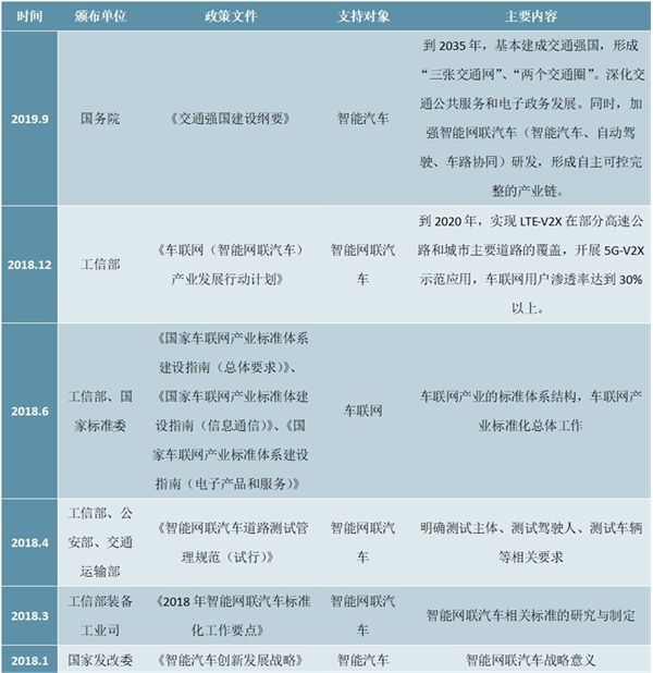 2020车联网市场分析，不断完善的技术+利好的政策推动车联网市场高速发展