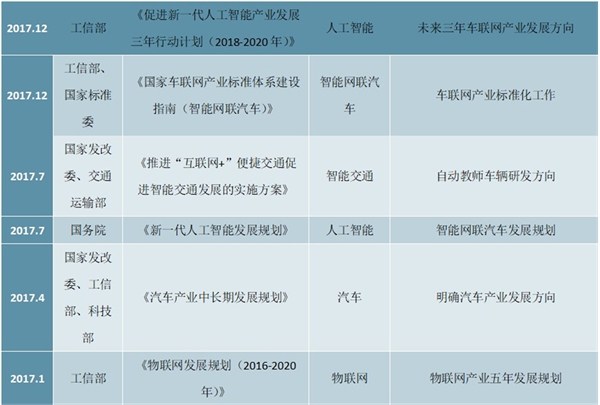 2020车联网市场分析，不断完善的技术+利好的政策推动车联网市场高速发展