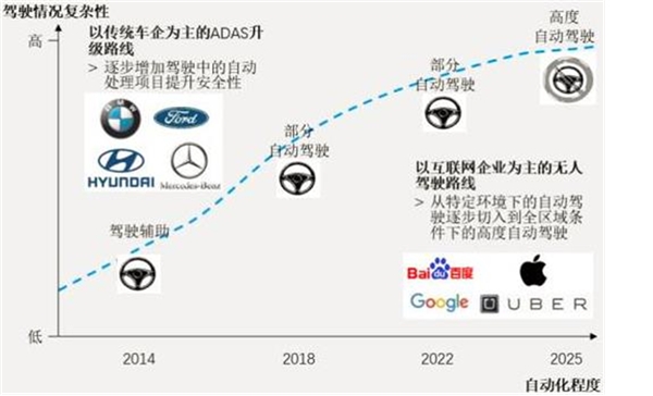 2020车联网市场现状分析，传统车企和互联网巨头共同推进车联网产业生态逐步形成
