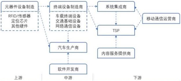 2020车联网市场现状分析，传统车企和互联网巨头共同推进车联网产业生态逐步形成